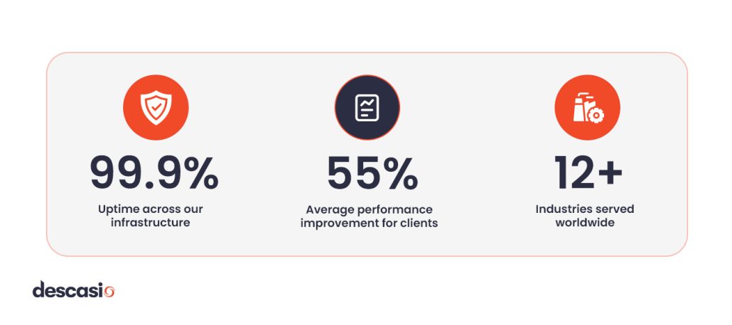 Descasio 99.9% uptime